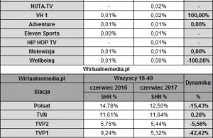 Polsat nowym liderem,TVN24 najwyżej wśród kanałów tematycznych-top 150 w Polsce