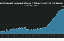 Szaleńcza polityka banków centralnych przekroczyła właśnie symboliczny...