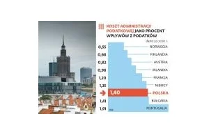 Polska liderem w... wysokości kosztów ściągania podatków