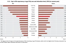 Czy wykształcenie przedłuża życie?