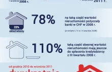 "Uwięzieni z Frankiem" Problem nawet 300 tys. osób. - Ciekawa infografika