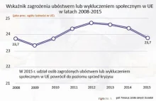 Polska najskuteczniej w Europie walczy z ubóstwem Eurostat - zdjęcie