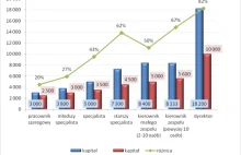 Polskie firmy płacą o 60% mniej niż zagraniczne