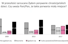 Żydzi porywali dzieci ma macę? Polacy coraz częściej tak uważają....