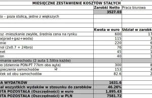 Miesięczne koszty stałe w Irlandii