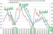 Jakie mamy bezrobocie w Polsce według GUSu i BAEL? Czy będzie rynek pracownika?