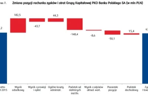 Klienci pokryli podatek bankowy PKO BP