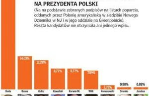 Sondaż poparcia dla kandydatów na prezydenta wśród Polonii amerykańskiej