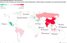 Polska czwarta w rankingu rynków wschodzących Bloomberga