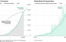Bloomberg: Tesla wyprodukowała już 100+ tysięcy egzemplarzy Tesla Model 3...
