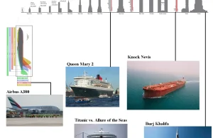 Największe budynki vs. Najdłuższe statki vs. Największe samoloty