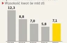 Polacy przegrywają z państwem w sądach