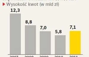 Polacy przegrywają z państwem w sądach