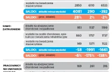 Samozatrudnieni biorą z ZUS więcej, niż dają