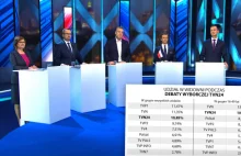 Debatę "Czas decyzji" TVN 24 obejrzało prawie 2.7 mln widzów