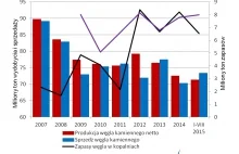 Po wyborach kolejne likwidacje kopalń