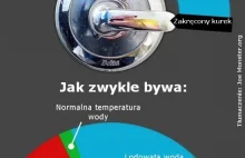 Jak działa, a jak powinien działać prysznic?