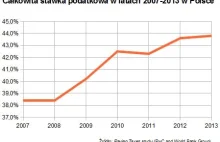 Polski system podatkowy gorszy niż w... Ugandzie