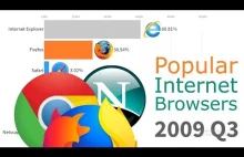 Most Popular Internet Browsers 1996 -2019