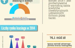 Historia Polskiego Leasingu