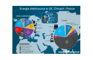 38 mln Polaków z prądem tylko z wiatru