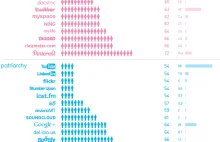 Popularność portali społecznościowych wśród kobiet i mężczyzn