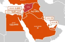 Komisarz Narodów Zjednoczonych: Pół miliona uchodźców w Arabii Saudyjskiej