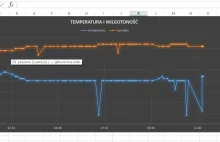 Raspberry pi + DHT 11 część 2