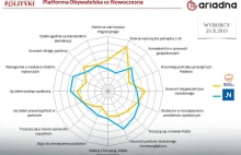 Badanie wizerunkowe: Nowoczesna przed PO - Wiadomości