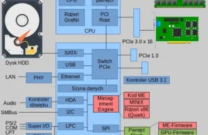 Intel Management Engine - jedyny “legalny” trojan sprzętowy?