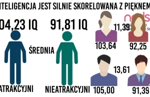 Inteligencja jest silnie skorelowana z pięknem