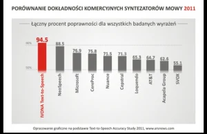 PPNT - Polski syntezator mowy IVONA ponownie deklasuje gigantów IT