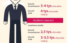 Oczekiwania finansowe studentów - daleko od rzeczywistości