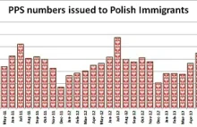 Numery PPS (odpowiednik NIP) wydawane Polakom w Irlandii