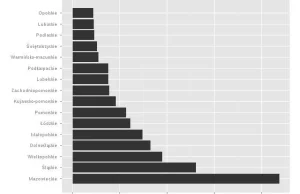 Jak bogate jest Twoje województwo? Mazowsze jest jak Wietnam