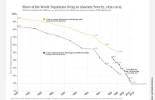 Najważniejszy wykres na świecie dotyczący redukcji biedy w ostatnich 200 latach.
