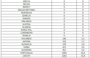 Mit niskich kosztów pracy i podatków w Polsce