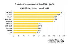 Tylko co trzeci kursant w Polsce dostaje prawo jazdy