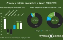 Najniższy udział węgla w historii polskiej energetyki