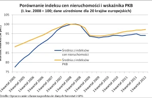 W Polsce mieszkanie cztery razy droższe niż w Danii