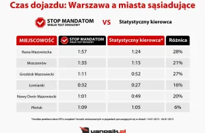 Dojazd samochodem do pracy bez przekraczania prędkości. Sprawdź, ile może...