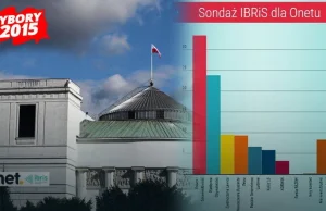 Sondaż IBRiS dla Onetu. Najwięksi tracą. W Sejmie aż sześć partii!