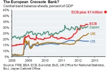 Wielkie drukowanie. Aktywa EBC w ciągu 1 roku wzrosły z 20% do ponad 30% PKB