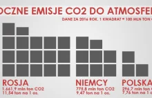 Kto emituje CO2 najmocniej, a od kogo wymaga się największych redukcji?