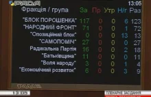 Ukraiński parlament uznał Rosję agresora. 271 z 323 posłów Rady Najwyższej...