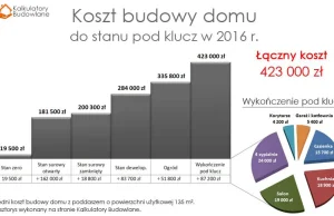 Koszt budowy domu 2016 – szczegółowa wycena