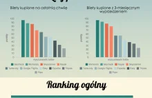 Najtańsze wyszukiwarki lotów - RANKING!!!