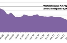 Fatalna informacja (wg "analityków") : ceny mieszkań spadają!