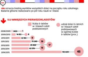 Sześciolatki zostają w tyle i z nauką, i z radzeniem sobie z emocjami