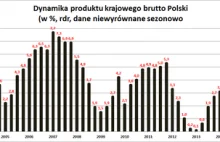 Polska gospodarka znów zaskoczyła. PKB wzrósł mocniej od oczekiwań